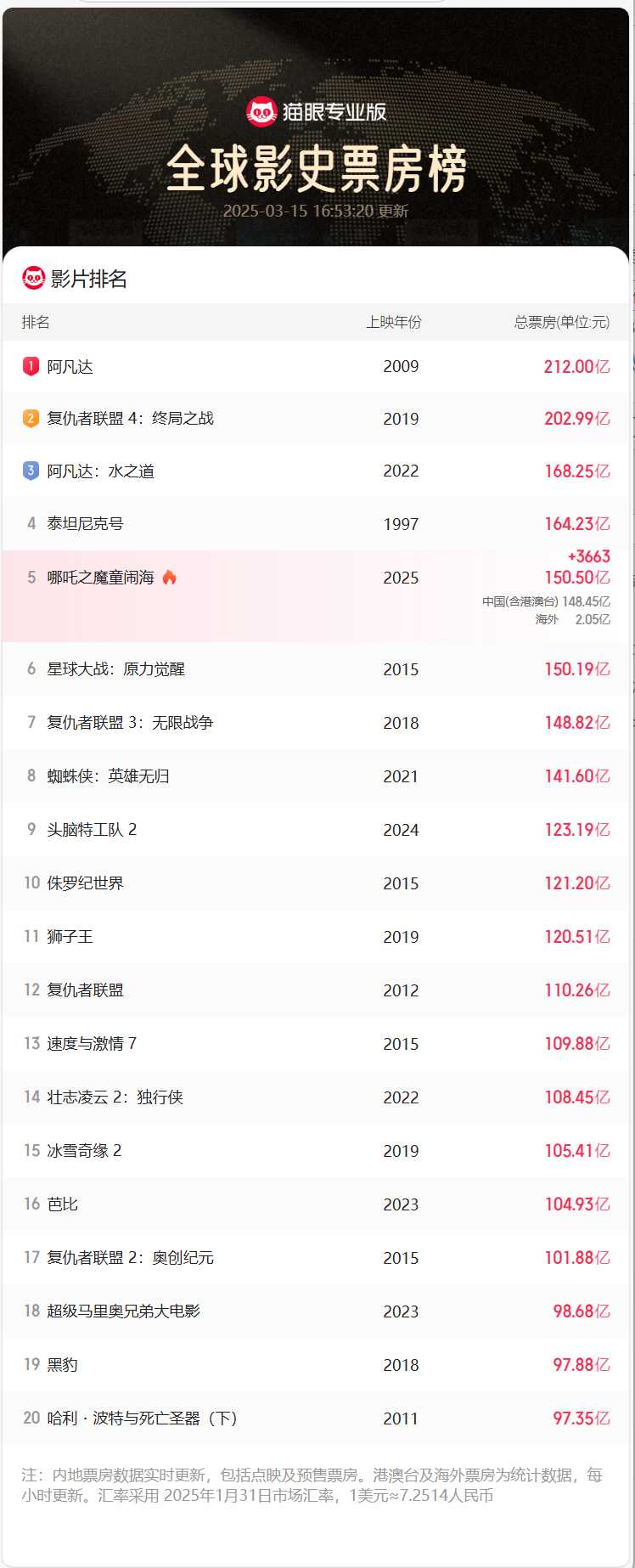 全球影史票房排行榜TOP20合集【哪吒2暂缺】（截止2025.03.15）中字.总大小1.2T